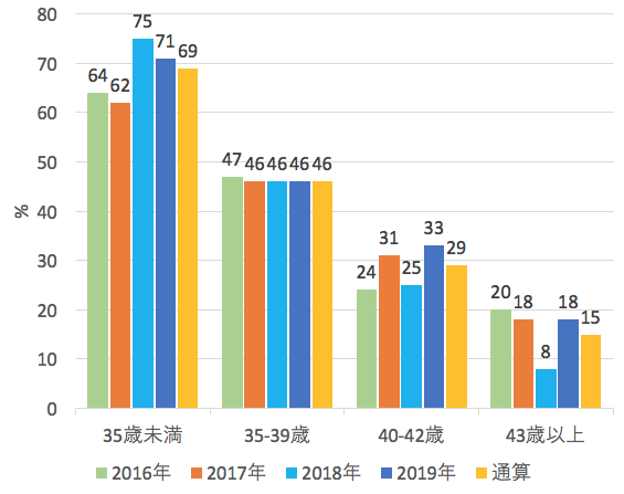 追加)胚盤胞移植あたり妊娠率(2016年1月〜2019年12月)