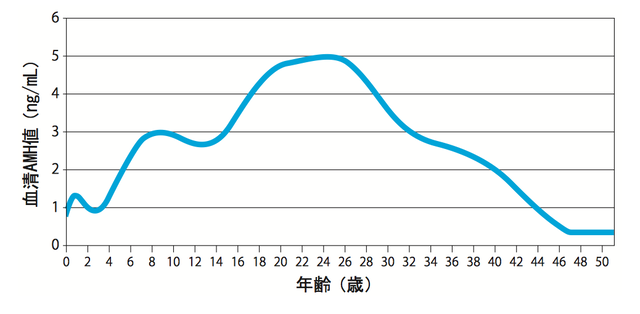 加齢によりAMH値は減少する