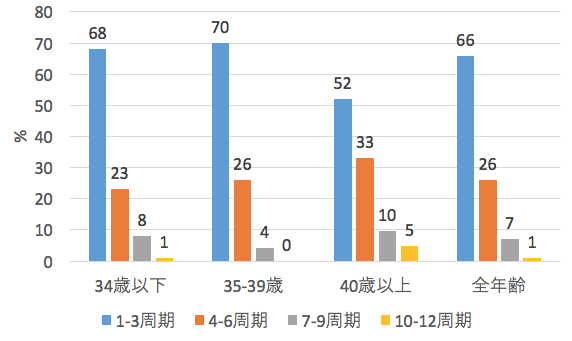 一般不妊治療で妊娠するまでの期間は？