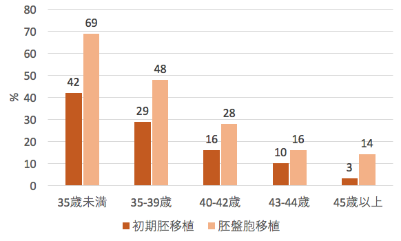 移植あたり妊娠率(2016年1月〜2018年8月)