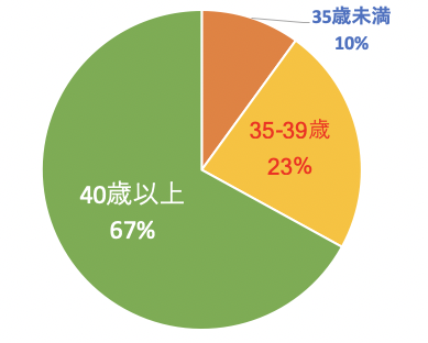 採卵時の平均年齢及び40歳以上の割合