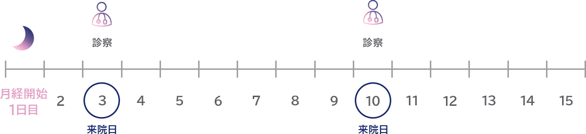 凍結融解胚移植(自然排卵周期)通院スケジュール