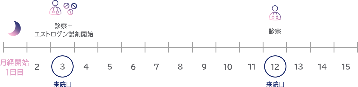 ホルモン補充周期移植