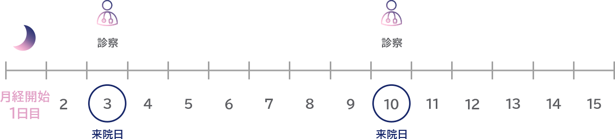 タイミング法通院スケジュール