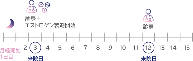 ホルモン補充周期移植