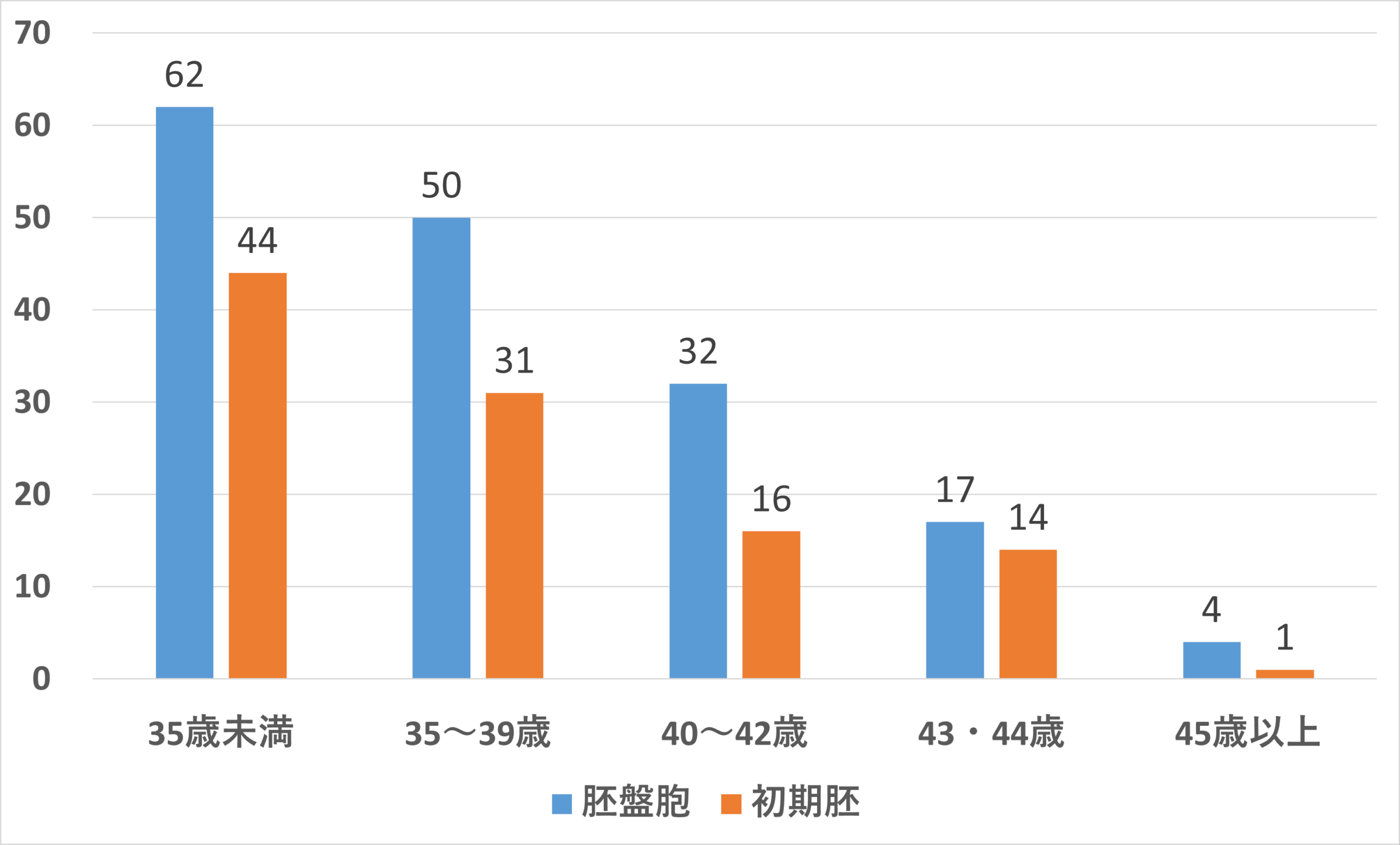 当院の過去の移植あたり妊娠率(胎嚢確認)