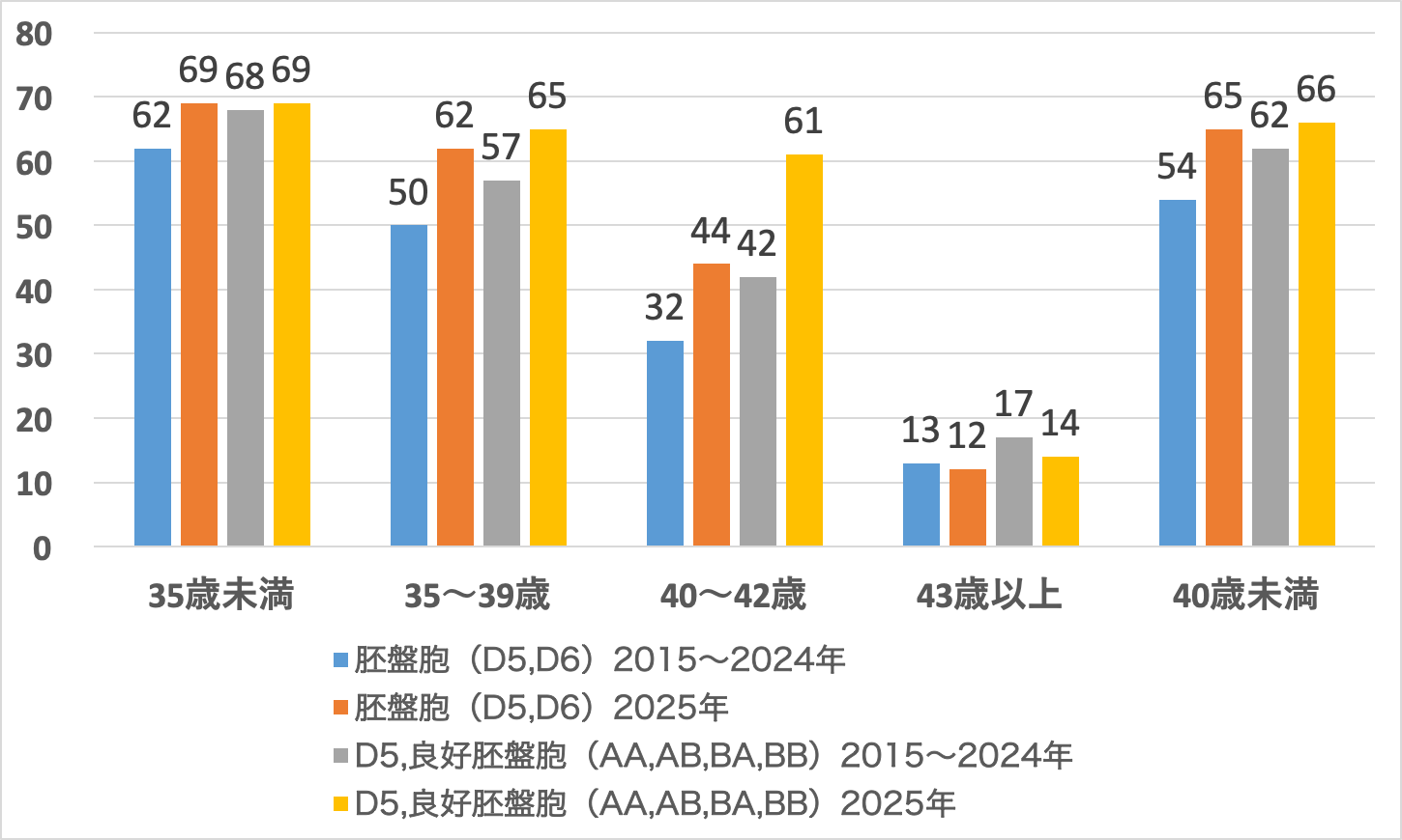 当院の移植あたり妊娠率（胎嚢確認）